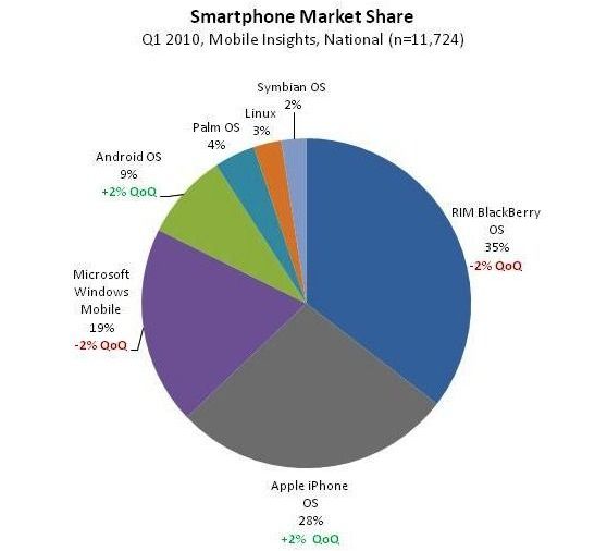 http://www.pocketpc.ch/attachments/android-news/29829d1275913877-nielsen-quartals-analyse-im-us-markt-2-mehr-android-kaeufer-nielsen_us-smartphonemarkt-v6.jpg