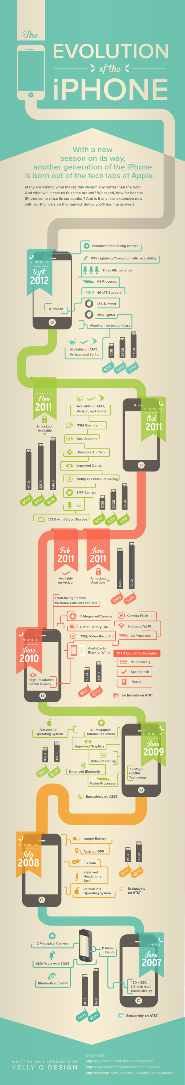 Interessante Grafik zur Entwicklung des iPhones-evolution-iphone-infographic.png