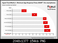 iPhone5 Touchscreen reagiert am schnellsten-touchmark_graph_1.png