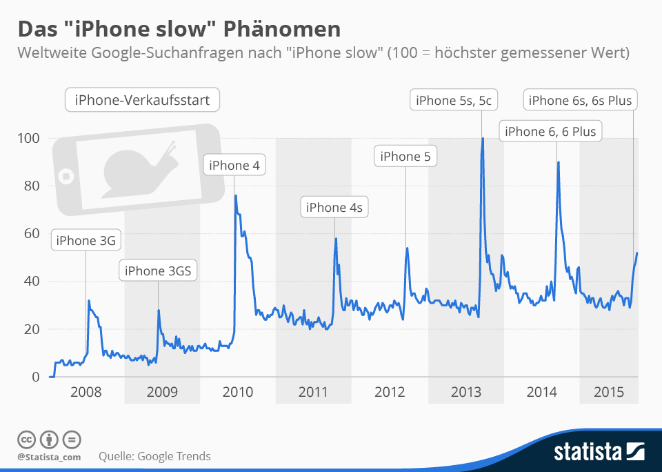 Phänomen "iPhone slow"-infografik_3861_weltweite_google_suchanfragen_nach_iphone_slow_n.jpg