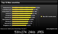 Apple-Land Schweiz-71156d1300442778-macosxmarketsharecountries.jpg