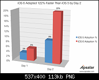 iOS6 : alle Fragen, alle Erfahrungen, alle Infos-ios-6-adoption-rate.png