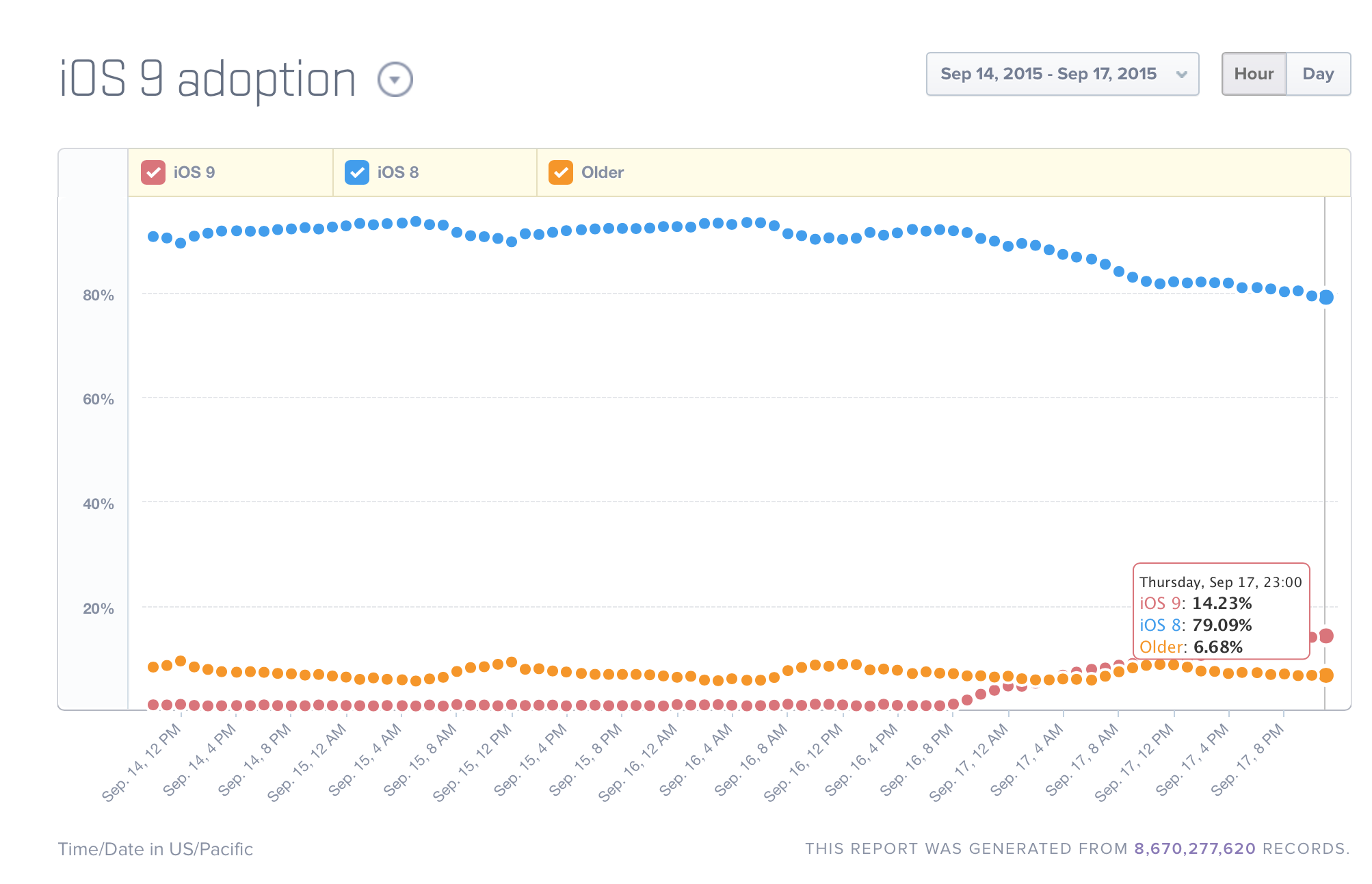 iOS 9 nach einem Tag schon bei 14% Verbreitung.-bildschirmfoto-2015-09-17-um-23.23.04.png