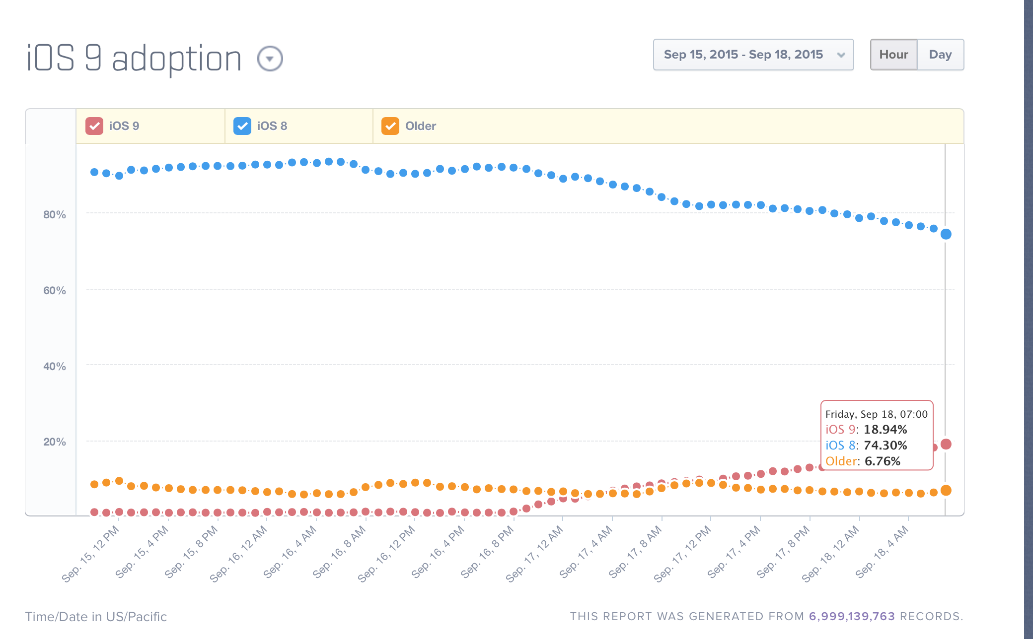 iOS 9 nach einem Tag schon bei 14% Verbreitung.-bildschirmfoto-2015-09-18-um-07.43.26.png
