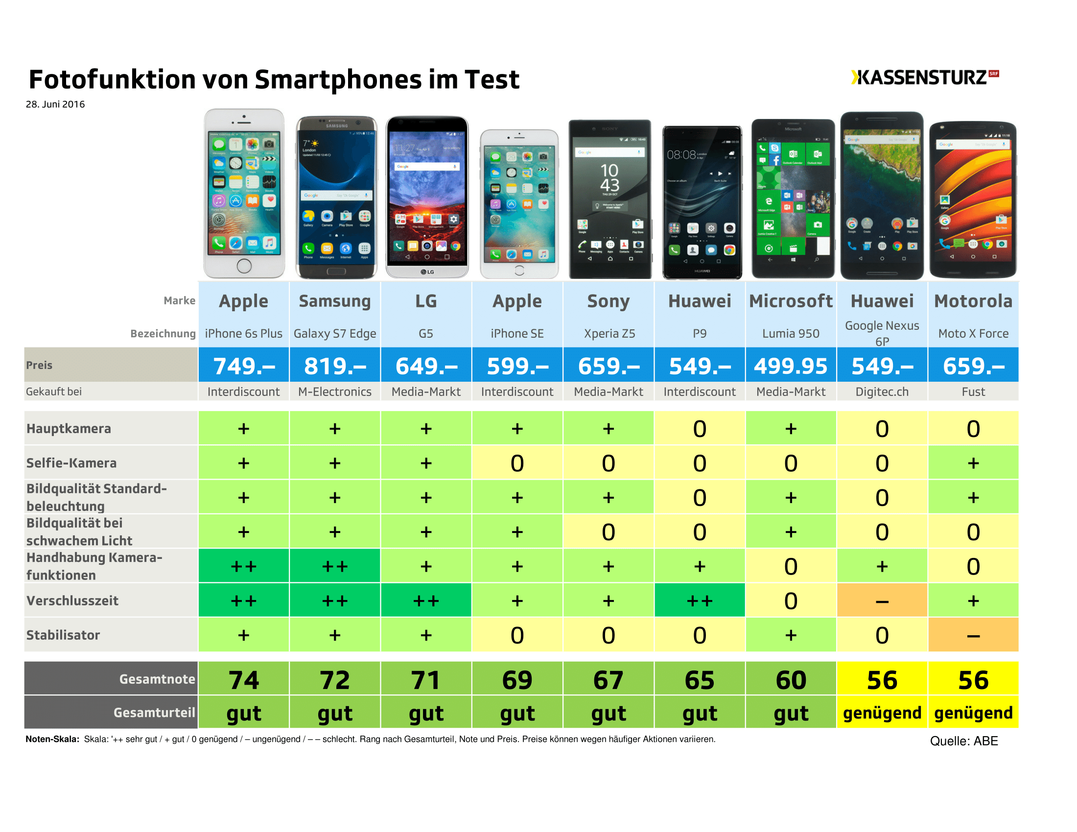 Der Kassensturz Smartphonetest-smartphonefotofunktiontestresultate-1.png
