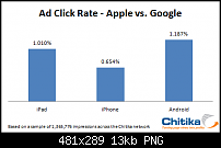 Androiduser interessante Zielgruppe für Werbung-ctr-android-vs-apple.png