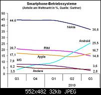 Gartner Smartphone-Markt Statistik Q3 2010-smartphones-q3-2010.jpg