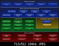 Grundlegendes Android Wissen (Deodexing, SDK, Dalvik VM, etc.)-system-architecture.jpg