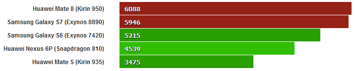 Aktueller Geekbenchvergleich Exynos vs Kirin-exynoskirin.png