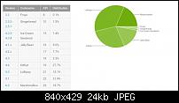 Aktuelle Plattformansicht in der Versionsteilung von Froyo bis jetzt-android-distribution-september-2016-840x429.jpg