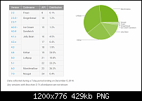 Aktuelle Plattformansicht in der Versionsteilung von Froyo bis jetzt-androids-december-distribution-numbers-show-lollipop-top.png