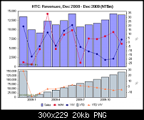 HTC Umsatz von ,55 Milliarden in 2009-htc-umsatz-2.png