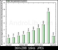 Über 9'000 neue Android-Apps im März-8apr10androifd9b5v3v.jpg