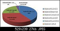 Statistische Verteilung der Android-Versionen-grafico-percentuale-distribuzioni-android.jpg