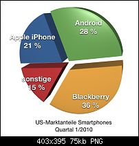 Android-Marktanteil überholt iPhone (USA)-android.png