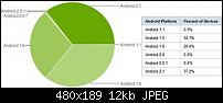 Android 2.1 die meist verwendetste Version-10x0518m3b4i2390xc.jpg