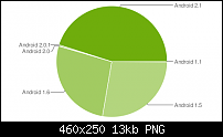 Android hat kein F Problem  Android Komptabilitätsprogramm-android_chart.png