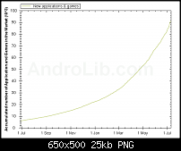 Noch diesen Monat 100'000 Apps im Android Market-newappsbydaycumul.png