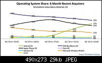 Android legt weltweit um 886 % zu!-mobile-os-share.jpg