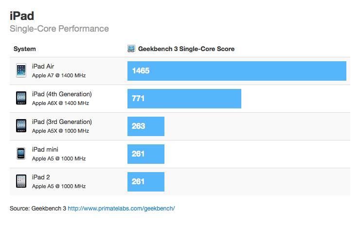 Benchmarks des iPad Air aufgetaucht - A7 SoC mit 1.4 GHz-ipadair_benchmark1.png