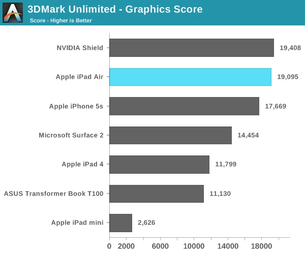 iPad Air Benchmark der GPU - G6430 bis zu 70 Prozent schneller als iPad 4!-graphicsscore.jpg