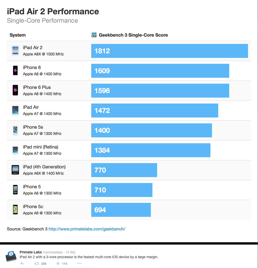 iPad Air 2 mit 3 Kernen-bildschirmfoto-2014-10-22-um-11.38.31.png