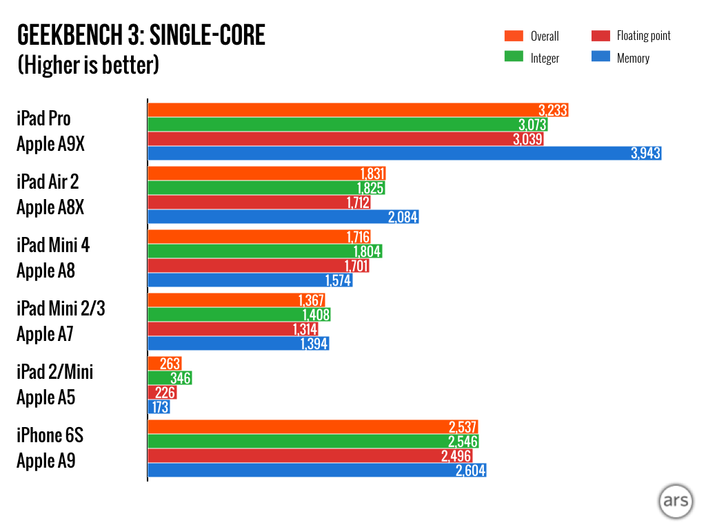 Benchmark zum iPad pro-ipad-pro-charts.001.png