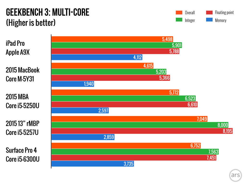 Benchmark zum iPad pro-ipad-pro-charts.004.png