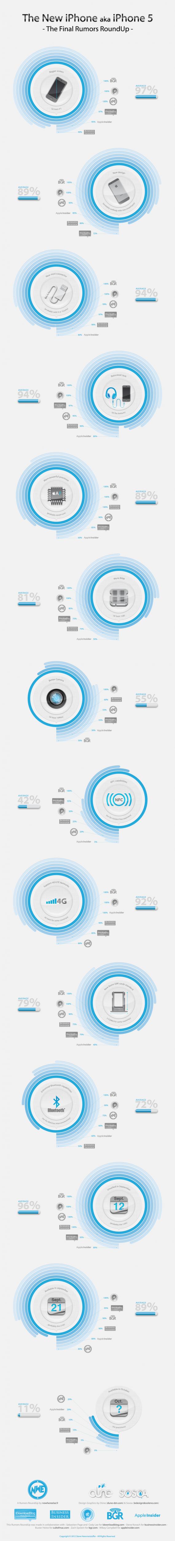 iPhone 5 - alle Gerüchte nach Wahrscheinlichkeit in einer Infografik-iphone-5-geruechte.jpg