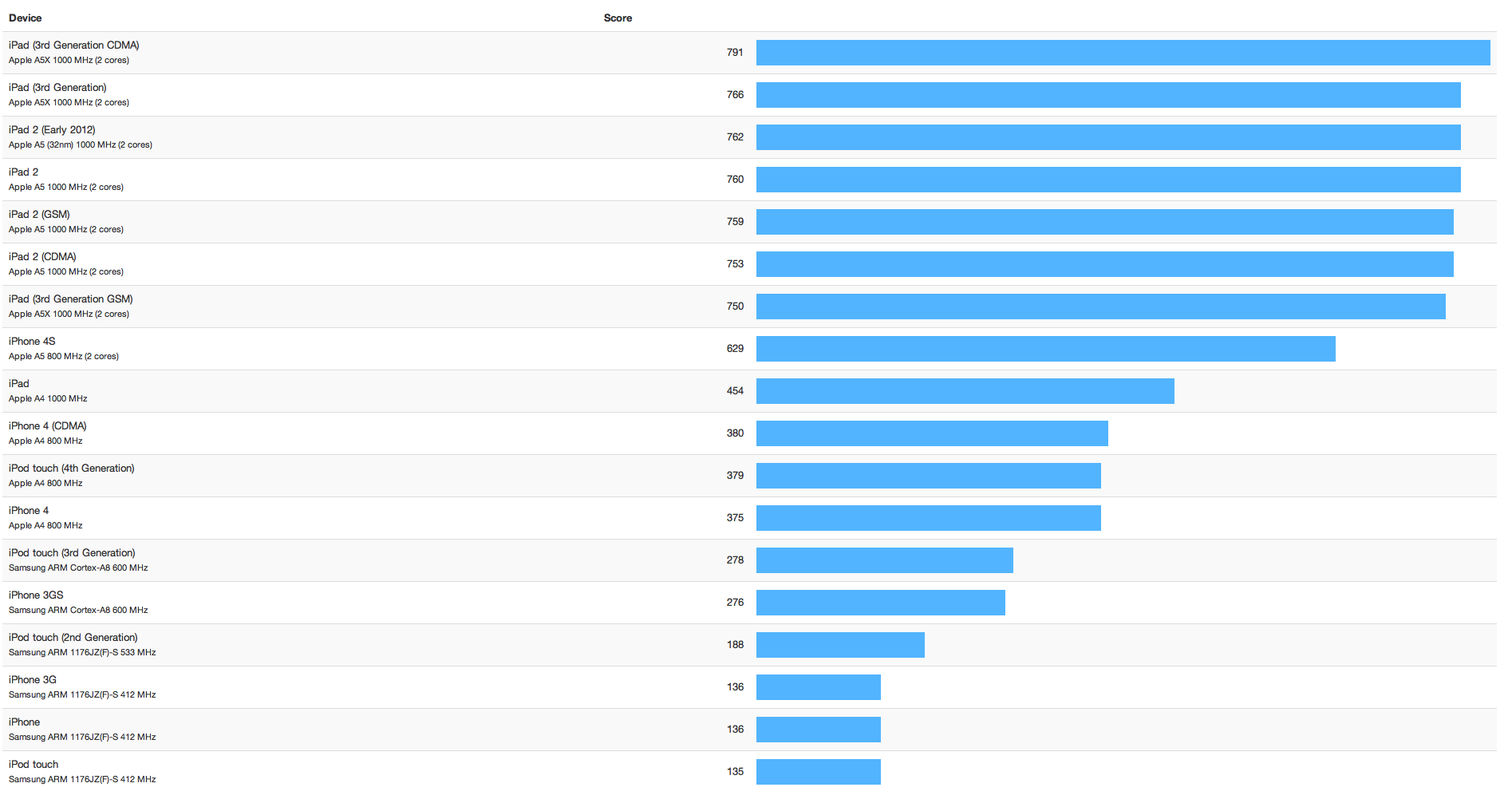 iPhone 5 Benchmark-bildschirmfoto-2012-09-16-um-22.41.27.png