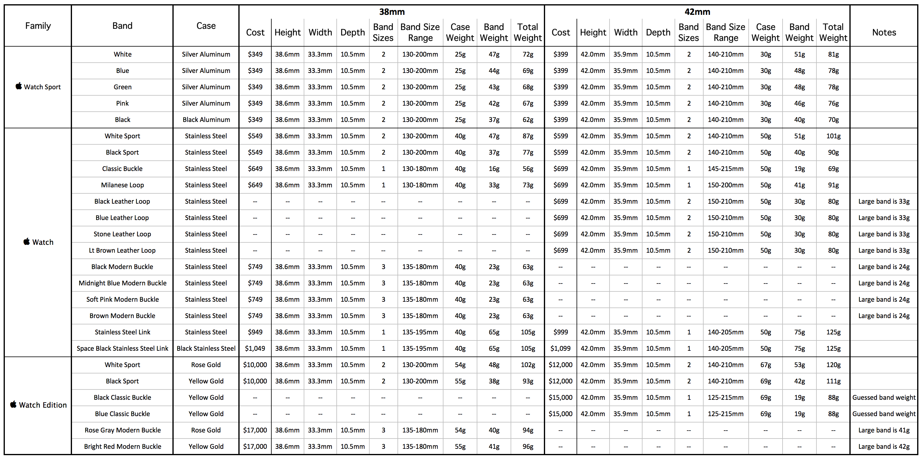 Datenzusammenfassung der einzelnen Apple Watch-Modelle-apple_watches_big4.png