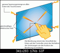 Resistiver / Kapazitiver Touchscreen-touch_kapazitiv.gif
