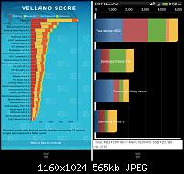 Benchmark Performance im Vergleich zum Dual Core Krait-htc-one-xl-vellamo-quadrant-692faf498b15c064.jpg