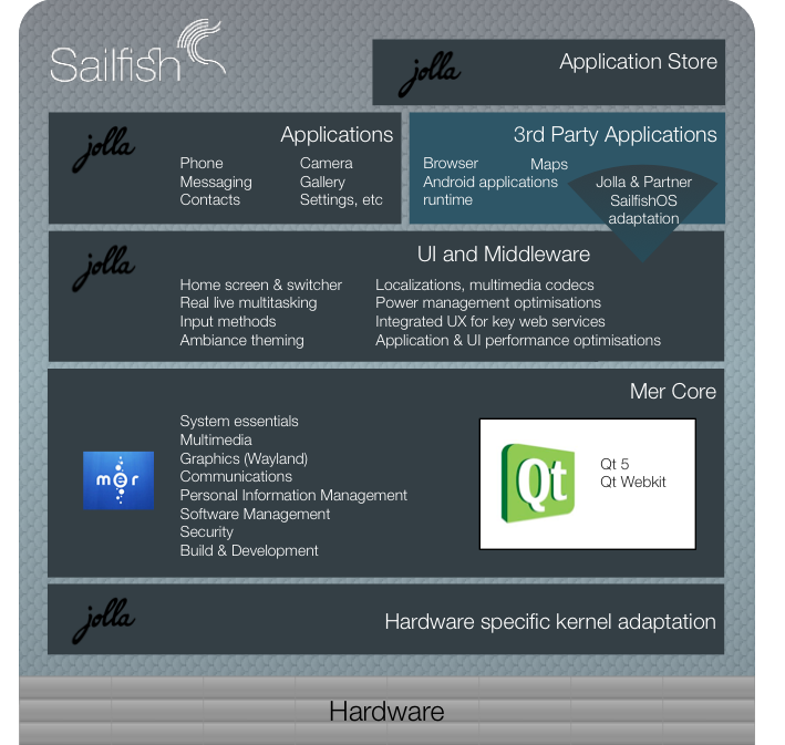 Sailfish Architektur-sailfish_architecture.png