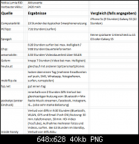 Nokia Lumia 930 - Akkulaufzeiten-akku.png