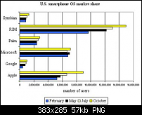 Mehr iPhones als Windows Mobile Geräte-statistik.png