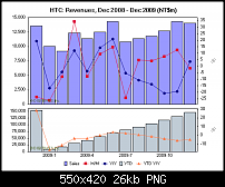 HTC Umsatz von ,55 Milliarden in 2009-htc-umsatz.png