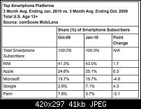 Windows Phone mit Benutzer Rückgang, Android auf dem Vormarsch-comscore-smartphone-market-share-jan-2010-1268363331.jpg