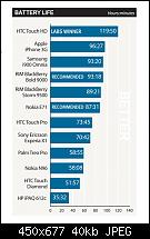 Welches Mobiltelefon hat den besten Akku?-batterie.jpg