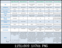 Prozessorvergleich zum Qualcomm Snapdragon-cellphonehardwarecompari1.png