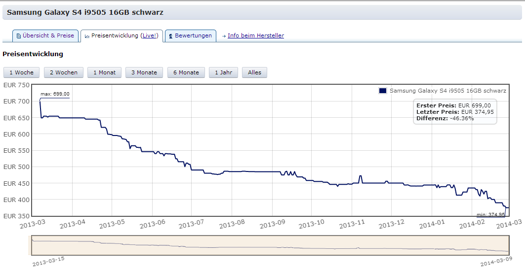 Preiszerfall bei Sony Geräten?-sgs4.png