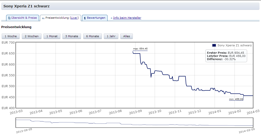 Preiszerfall bei Sony Geräten?-z1.png