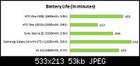 Sony Xperia Z2 - Stammtischthread-htc_one_m8_battery_life.jpg