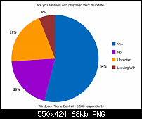 Zufriedenheit mit Wp7.8 update-graph.png