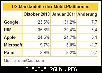 Neue (inoffizielle) Verkaufszahlen Windows Phone 7 Handys-phone-7-marktanteile.jpg