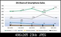 WP7 gibt Vollgas: 3-4 % in allen relevanten Märkten, Blackberry überholt in den USA-smartphone-share-ios-android.jpeg