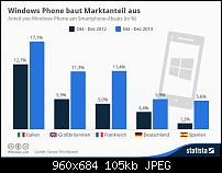Windows Phone 8 in der Presse-infografik_1512_anteil_von_windows_phone_am_smartphone-absatz_n.jpg