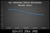 Windows Phone ging von 3,4 auf 2,5 Prozent zurück-uploadfromtaptalk1408143199406.jpg