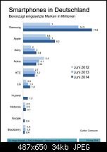 Windows Phone ging von 3,4 auf 2,5 Prozent zurück-smartphone-verteilung-deutschland-02.jpg