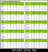 Windows Phone Marktanteil wächst weiterhin - mit fast 10% in Europa knapp hinter iOS!-smartphone_sales_kantar_worldpanel.png